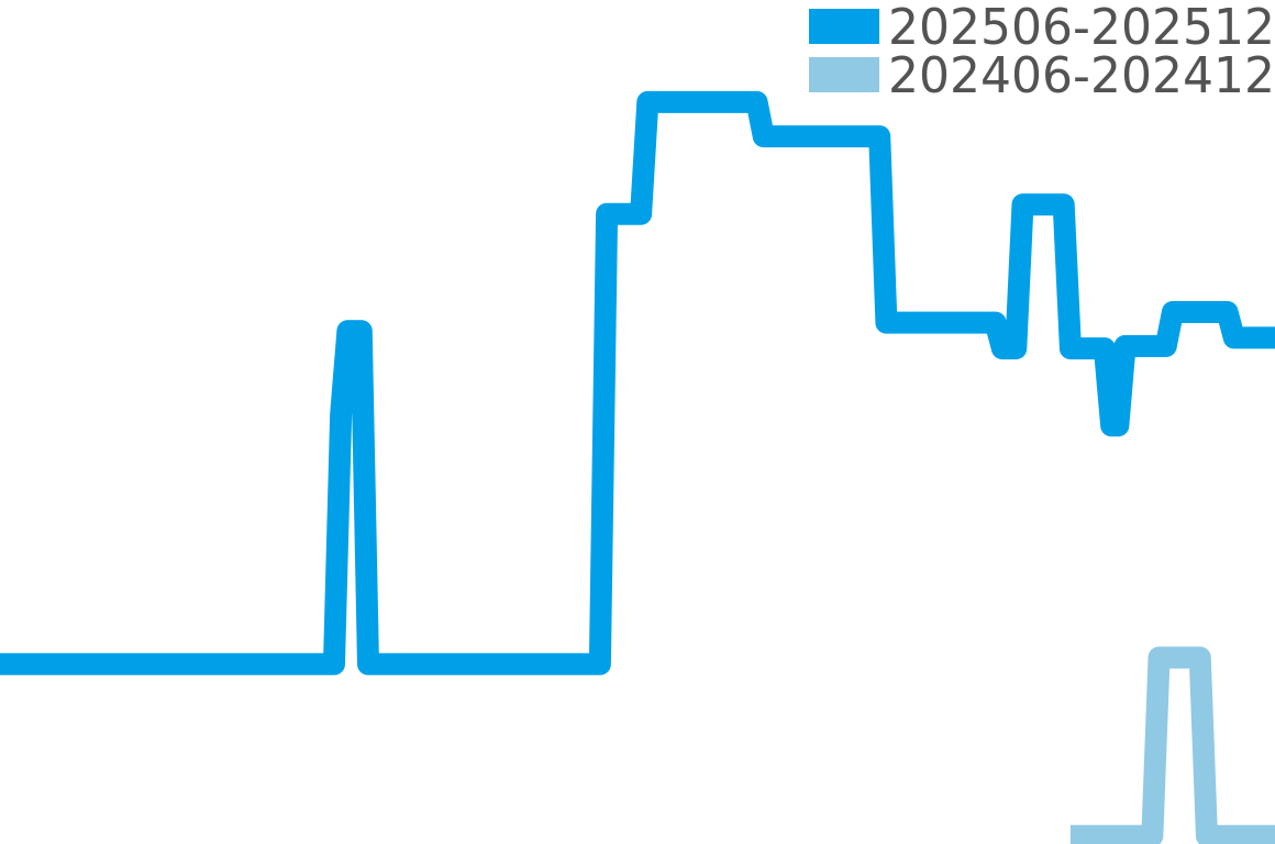 ダイヤスター オリジナル 202506-202512の価格比較チャート
